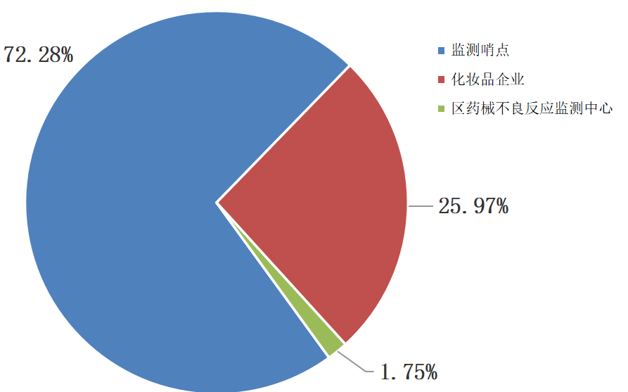 图1. 2021年本市各上报单位报告来源