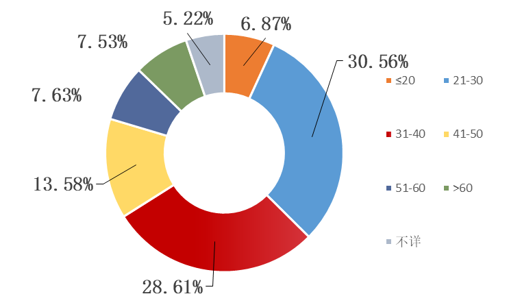 图2. 2021年化妆品不良反应/事件报告年龄段