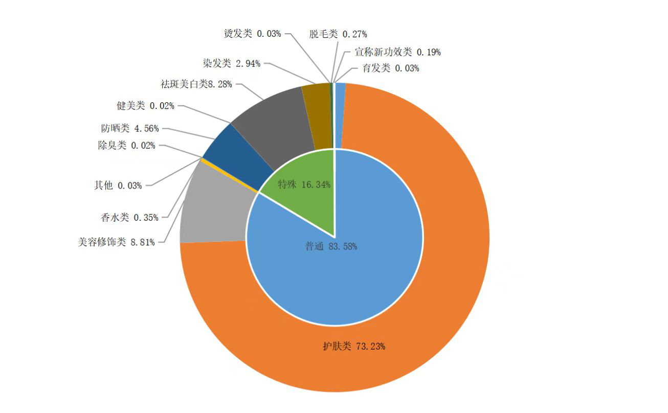 图3. 2021年化妆品不良反应/事件报告涉及化妆品类别