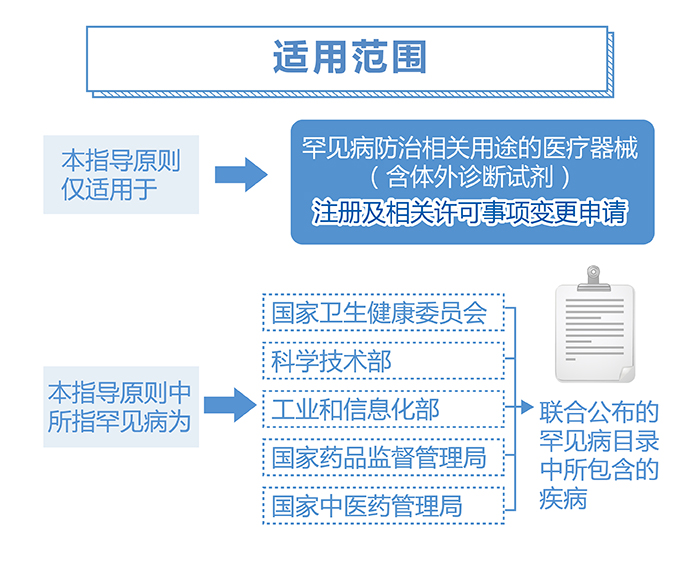 图解政策：用于罕见病防治医疗器械注册审查指导原则（之一）