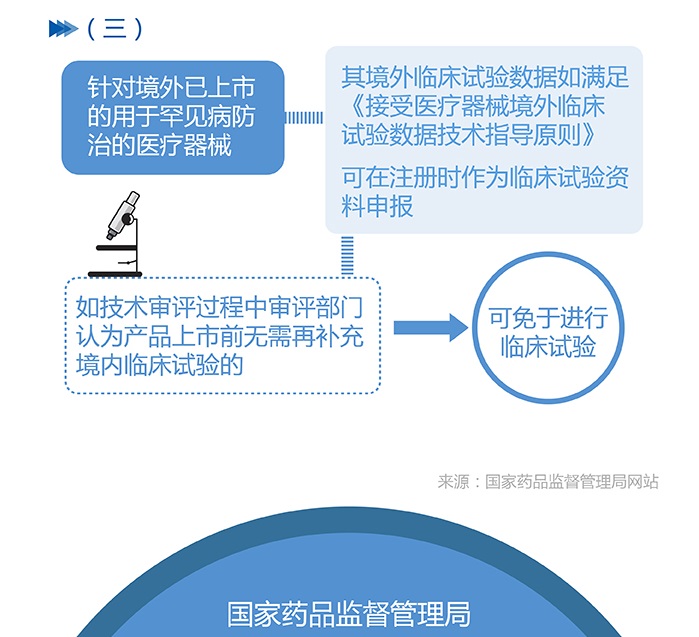 图解政策：用于罕见病防治医疗器械注册审查指导原则（之一）