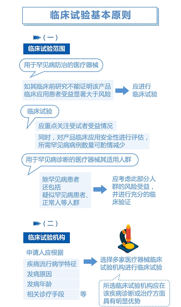 图解政策：用于罕见病防治医疗器械注册审查指导原则 （之二）