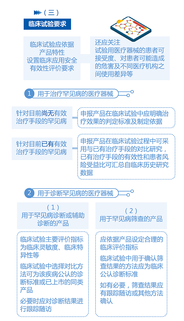 图解政策：用于罕见病防治医疗器械注册审查指导原则 （之二）
