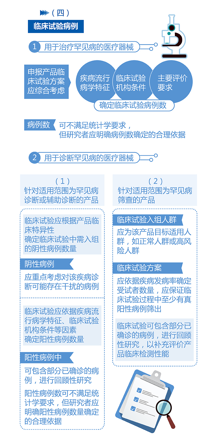 图解政策：用于罕见病防治医疗器械注册审查指导原则 （之二）