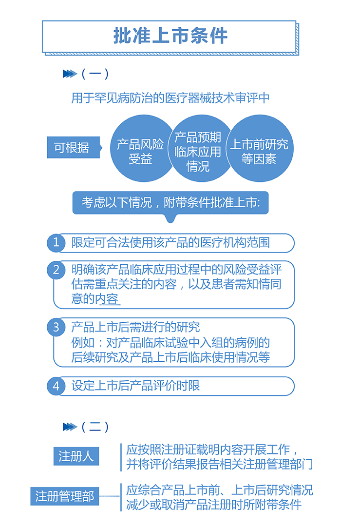 图解政策：用于罕见病防治医疗器械注册审查指导原则 （之二）