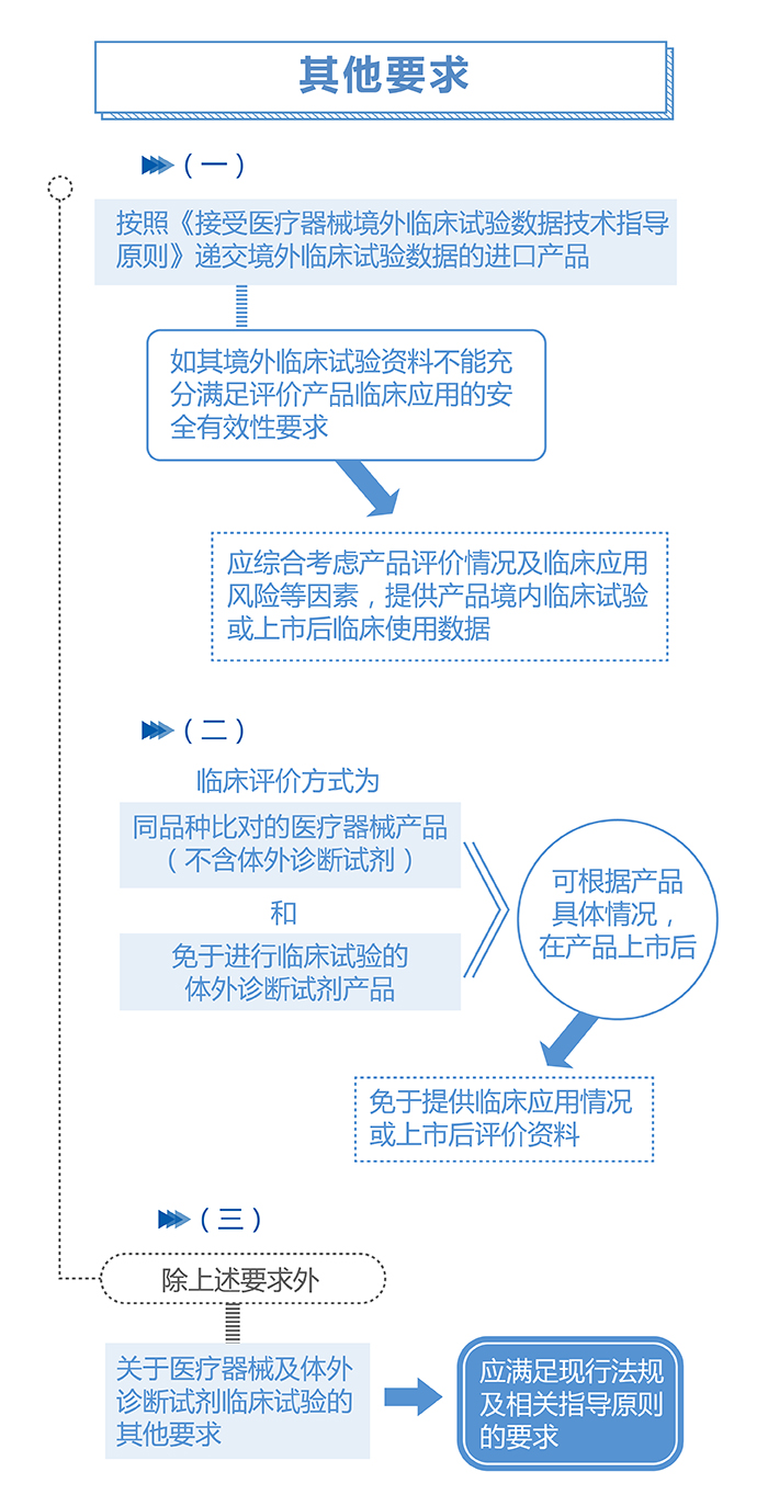 图解政策：用于罕见病防治医疗器械注册审查指导原则 （之二）