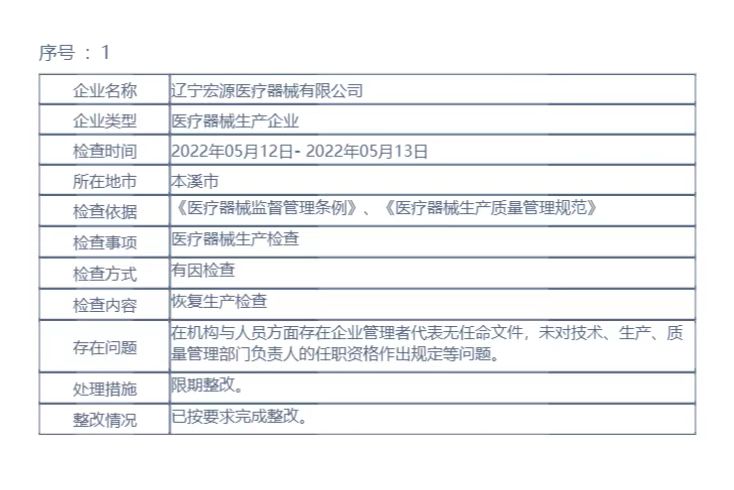 辽宁省药品监督管理局行政检查结果公示（2022年第67期）
