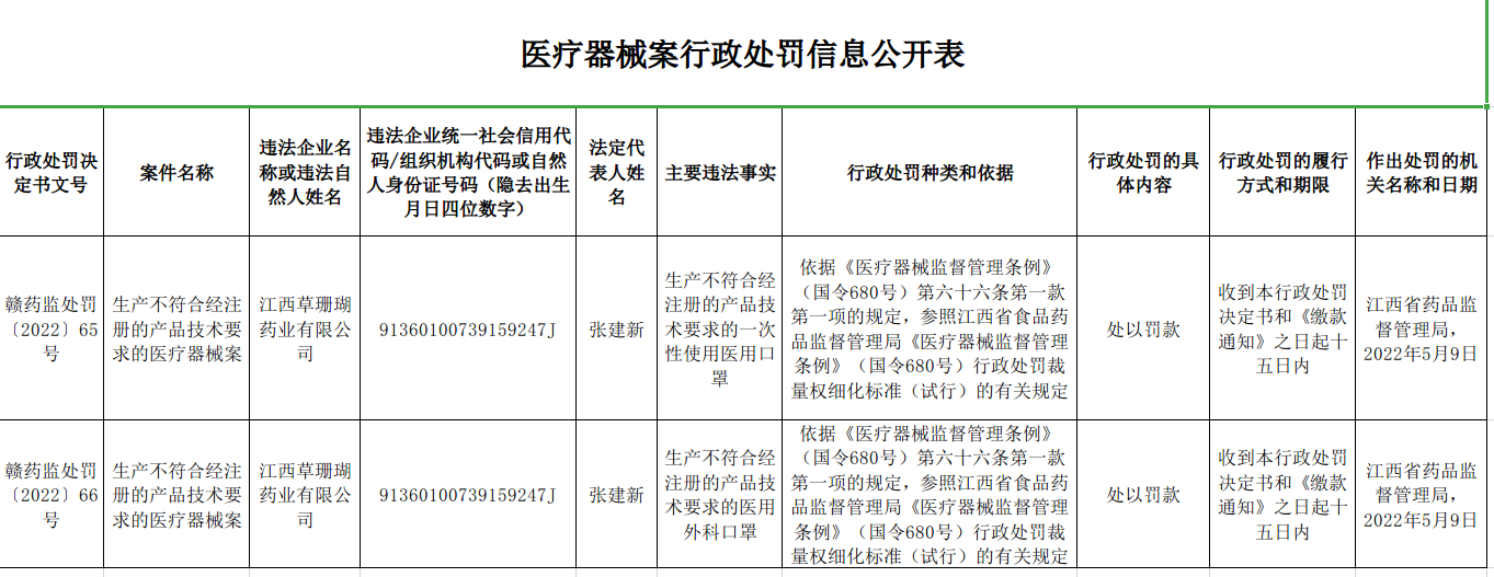 江西省医疗器械行政处罚信息公开(2022年6月2日)