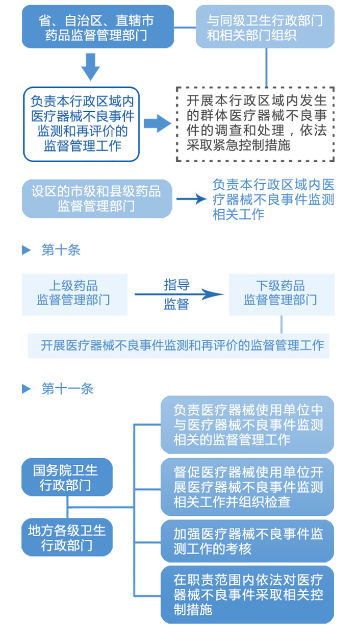 图解政策：《医疗器械不良事件监测和再评价监督管理办法》之二