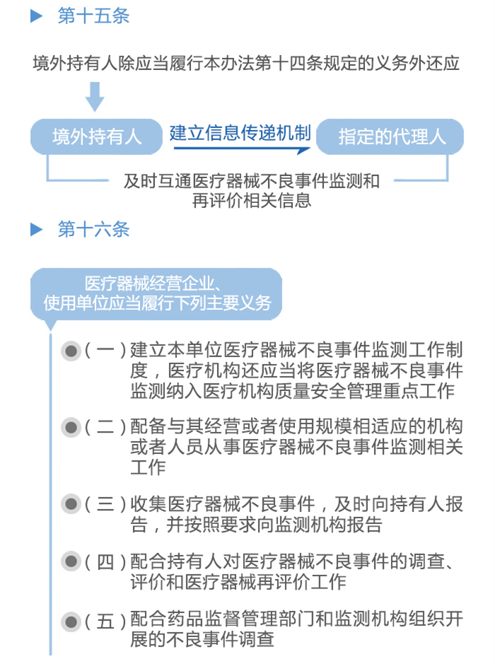 图解政策：《医疗器械不良事件监测和再评价监督管理办法》之二