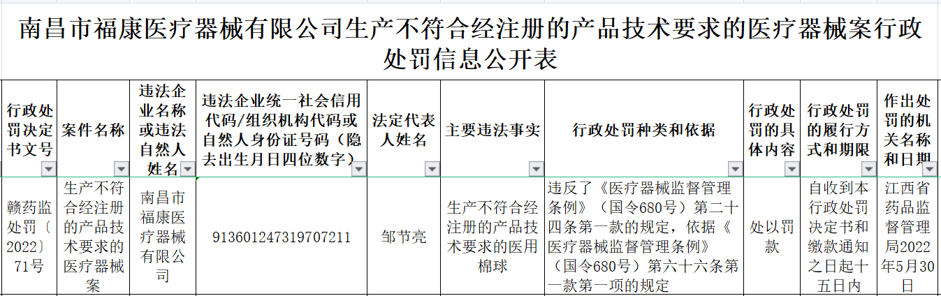 南昌市福康医疗器械有限公司生产不符合经注册的产品技术要求的医疗器械案行政处罚信息公开表