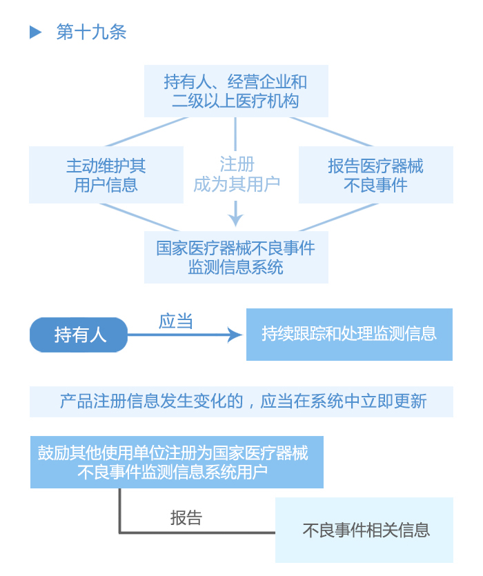 图解政策：《医疗器械不良事件监测和再评价监督管理办法》之三