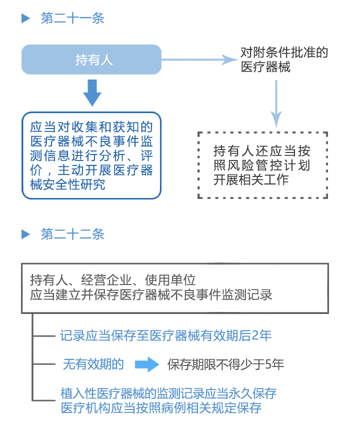 图解政策：《医疗器械不良事件监测和再评价监督管理办法》之三