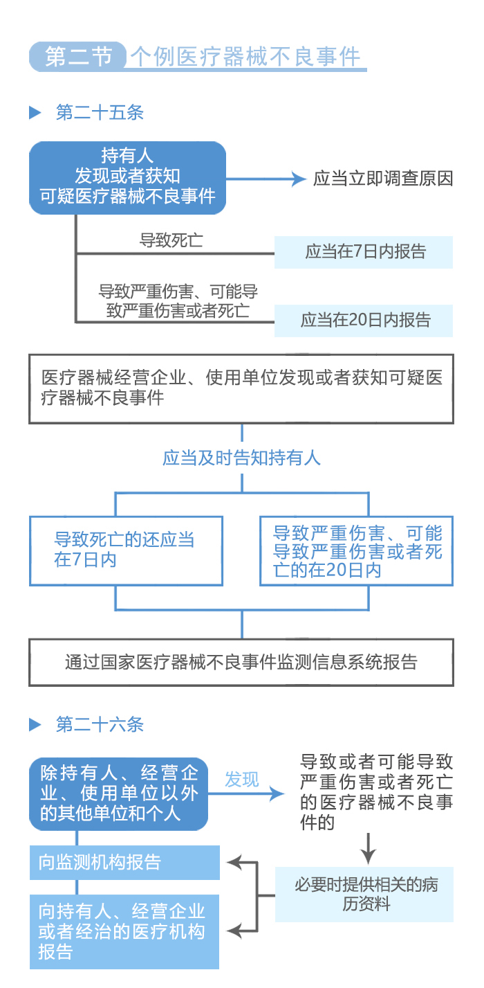 图解政策：《医疗器械不良事件监测和再评价监督管理办法》之三