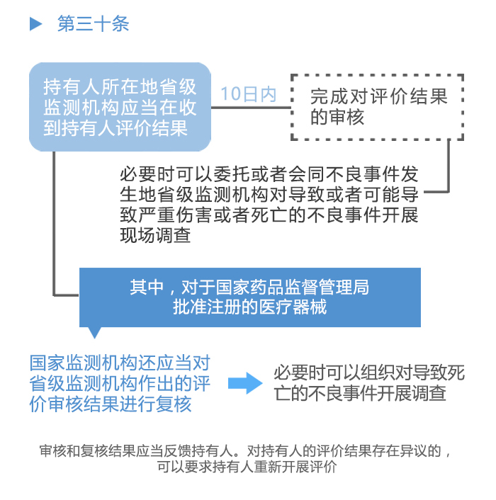 图解政策：《医疗器械不良事件监测和再评价监督管理办法》之三