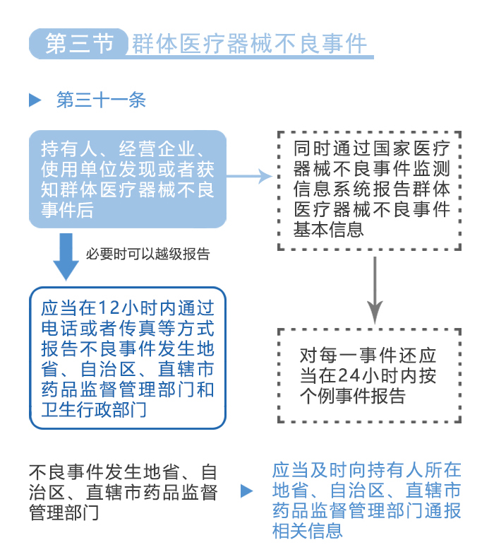 图解政策：《医疗器械不良事件监测和再评价监督管理办法》之三