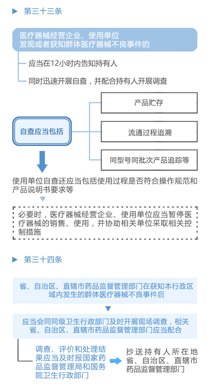 图解政策：《医疗器械不良事件监测和再评价监督管理办法》之三