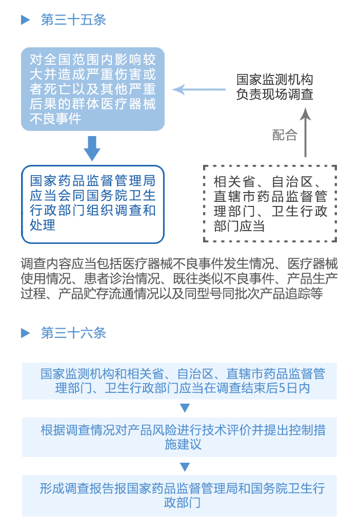 图解政策：《医疗器械不良事件监测和再评价监督管理办法》之三
