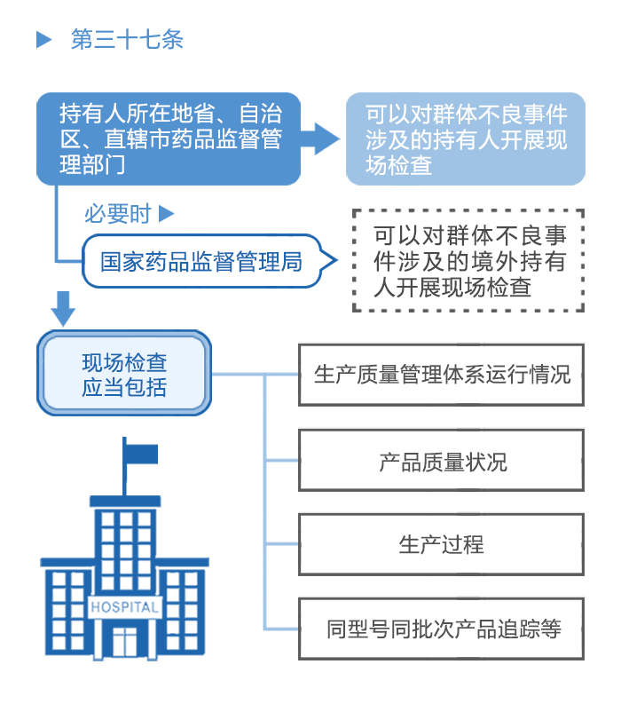 图解政策：《医疗器械不良事件监测和再评价监督管理办法》之三