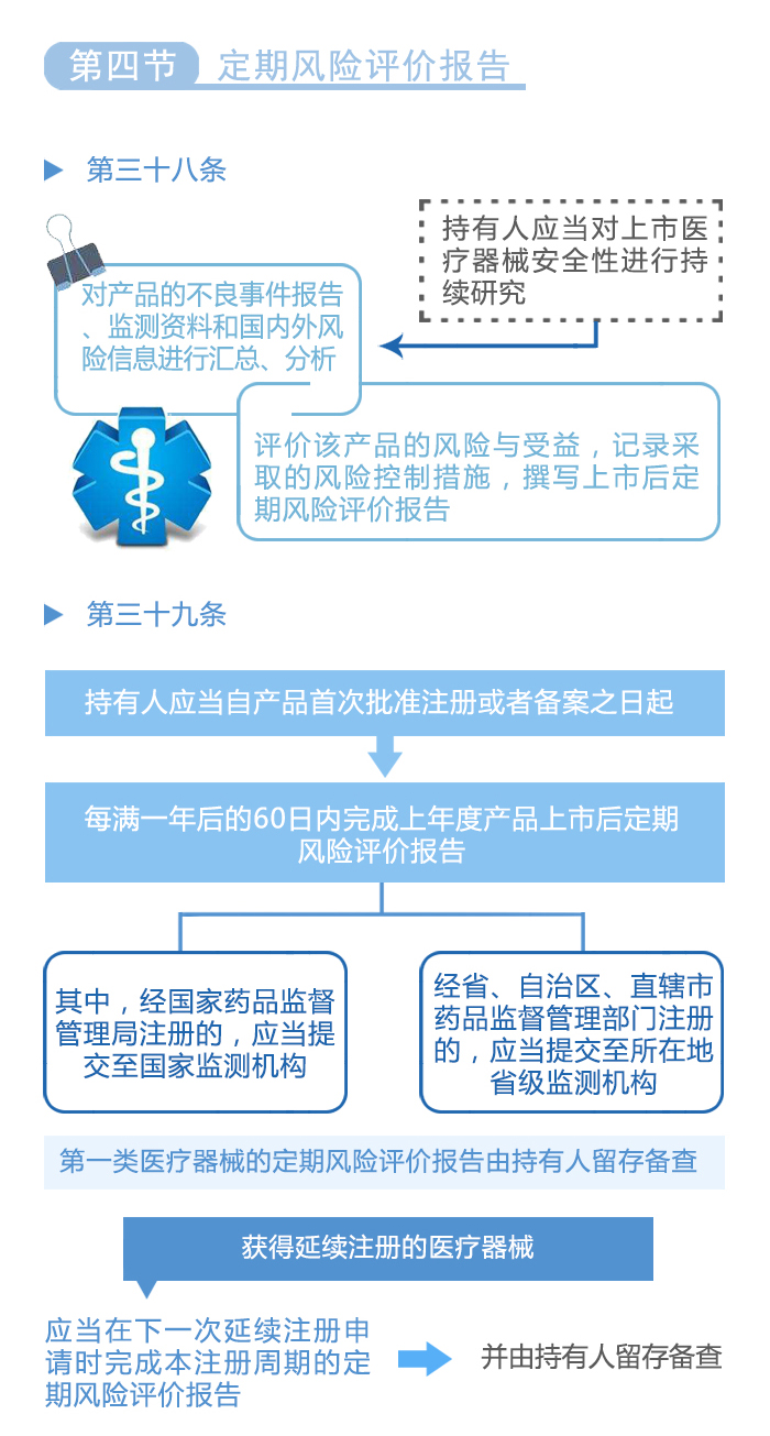 图解政策：《医疗器械不良事件监测和再评价监督管理办法》之三