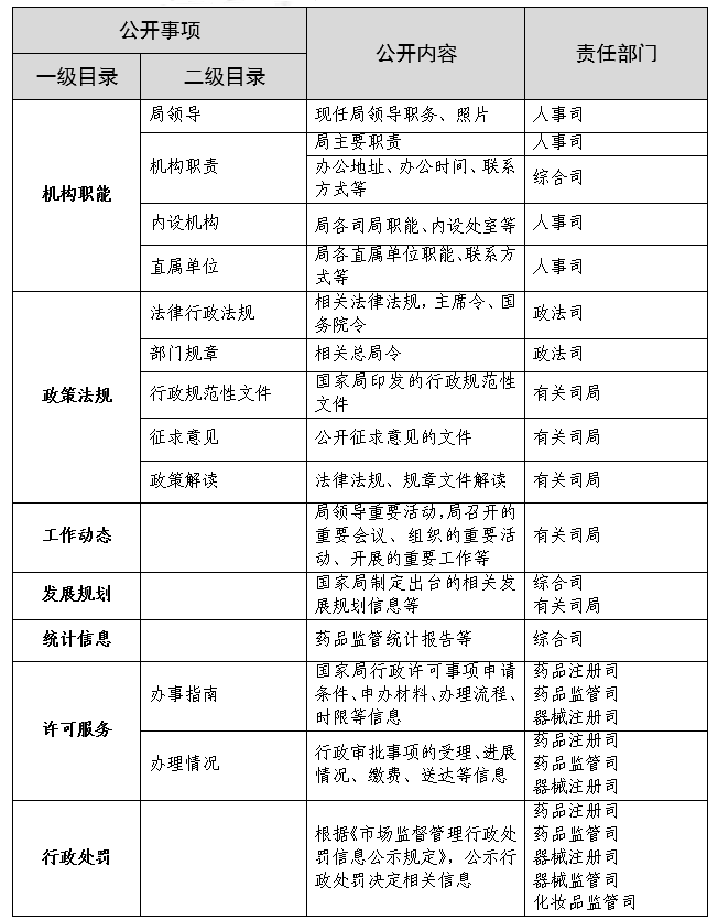 国家药监局综合司关于修订印发国家药品监督管理局政府信息主动公开基本目录的通知 国家药监局综合司关于修订印发国家药品监督管理局政府信息主动公开基本目录的通知