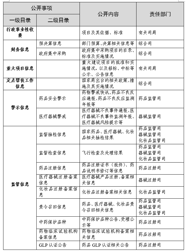 国家药监局综合司关于修订印发国家药品监督管理局政府信息主动公开基本目录的通知 国家药监局综合司关于修订印发国家药品监督管理局政府信息主动公开基本目录的通知