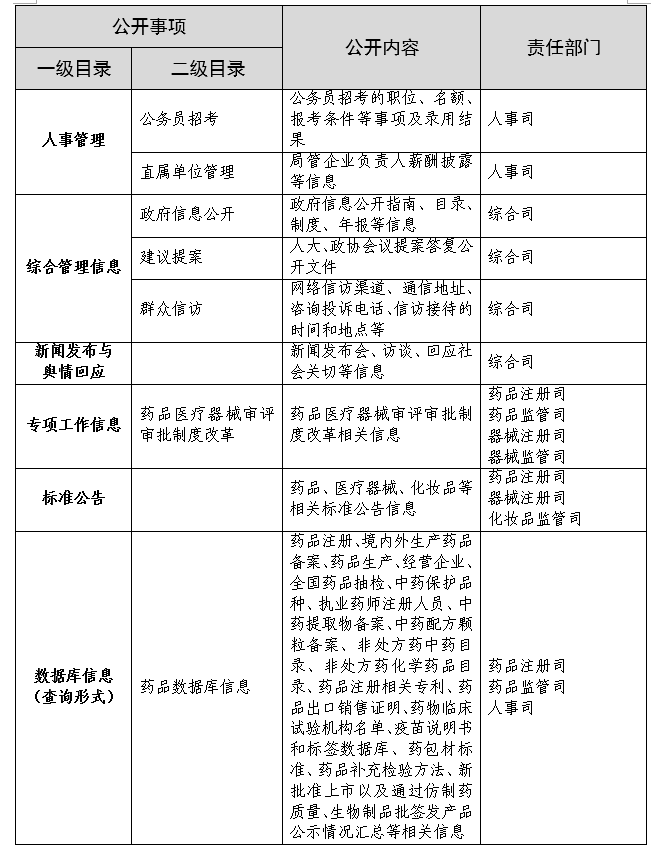 国家药监局综合司关于修订印发国家药品监督管理局政府信息主动公开基本目录的通知 国家药监局综合司关于修订印发国家药品监督管理局政府信息主动公开基本目录的通知