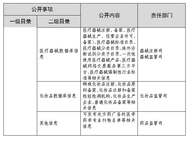 国家药监局综合司关于修订印发国家药品监督管理局政府信息主动公开基本目录的通知 国家药监局综合司关于修订印发国家药品监督管理局政府信息主动公开基本目录的通知