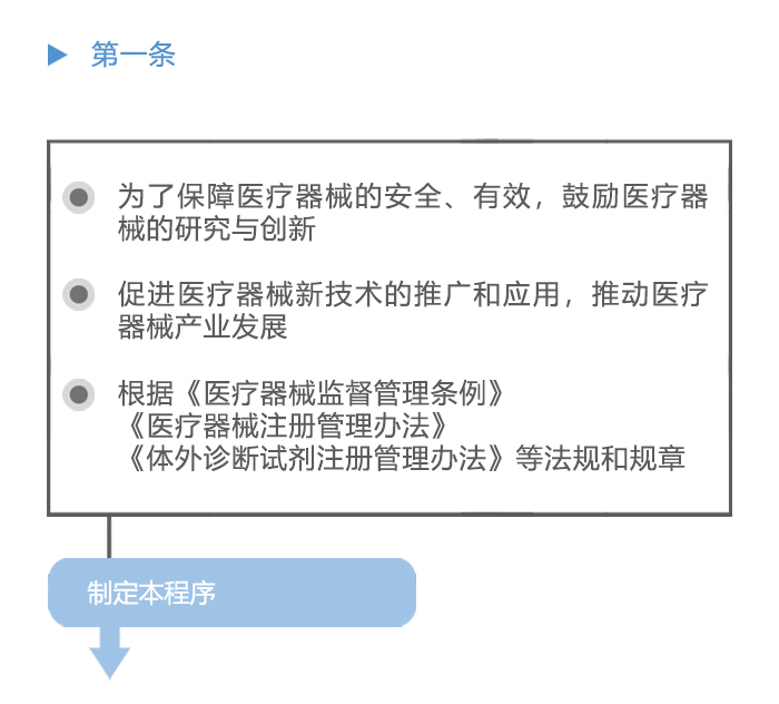 图解政策：创新医疗器械特别审查程序之一