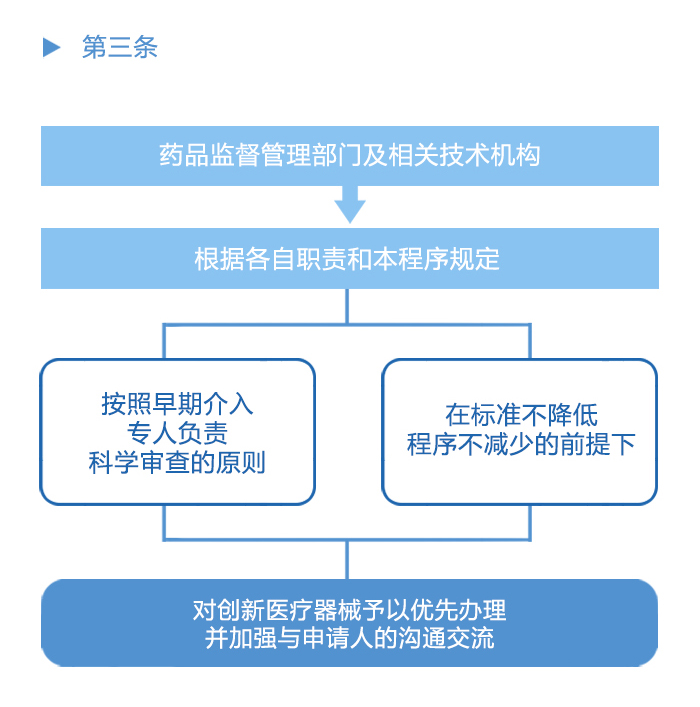 图解政策：创新医疗器械特别审查程序之一