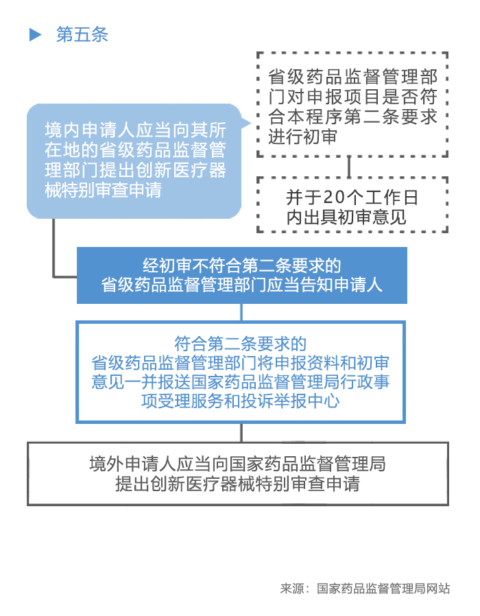 图解政策：创新医疗器械特别审查程序之一