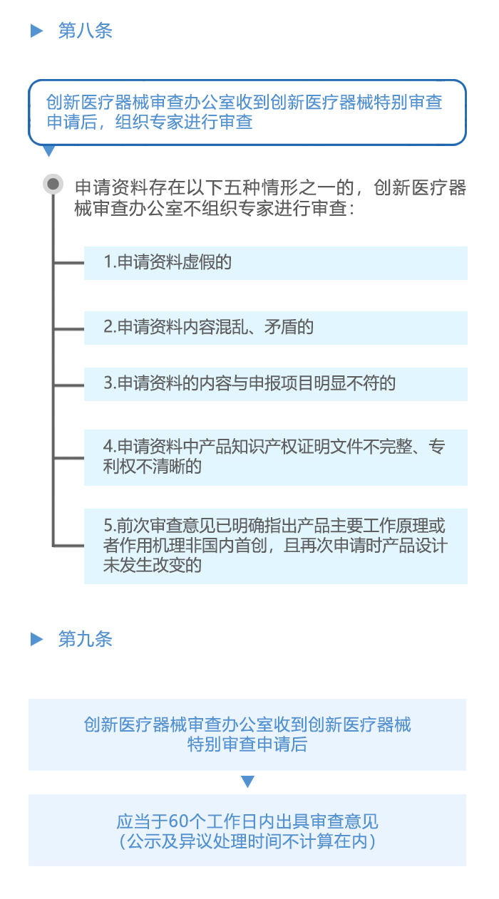 图解政策：创新医疗器械特别审查程序之二