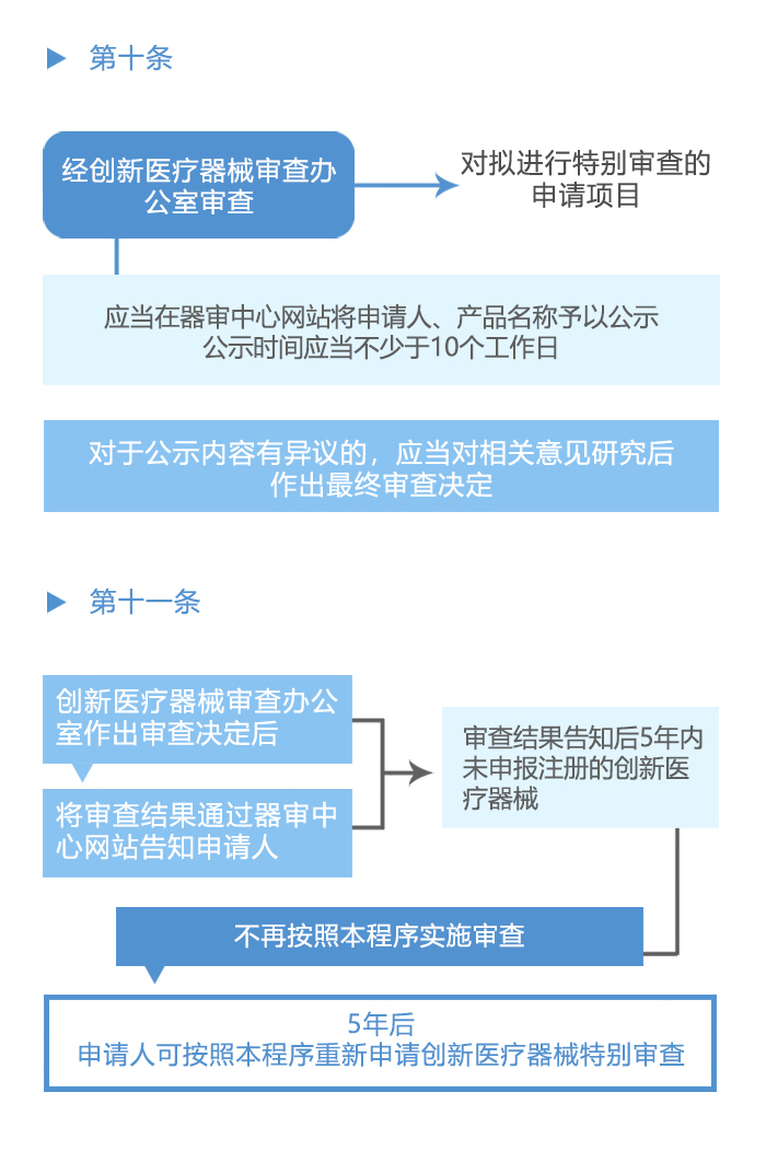 图解政策：创新医疗器械特别审查程序之二