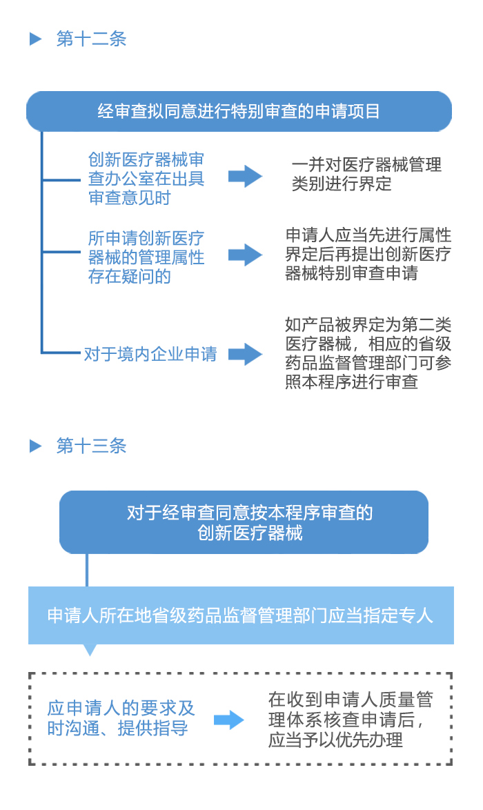 图解政策：创新医疗器械特别审查程序之二