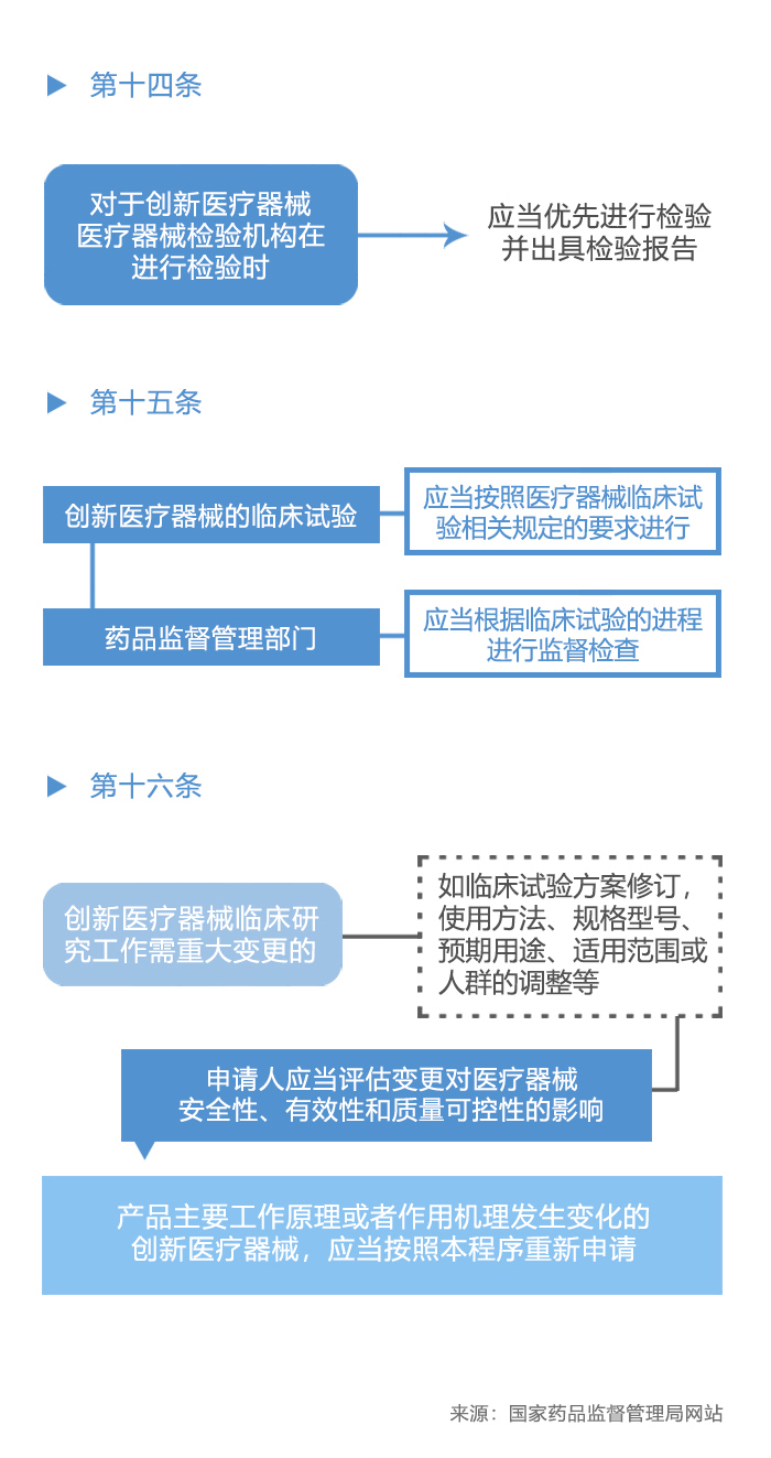图解政策：创新医疗器械特别审查程序之二