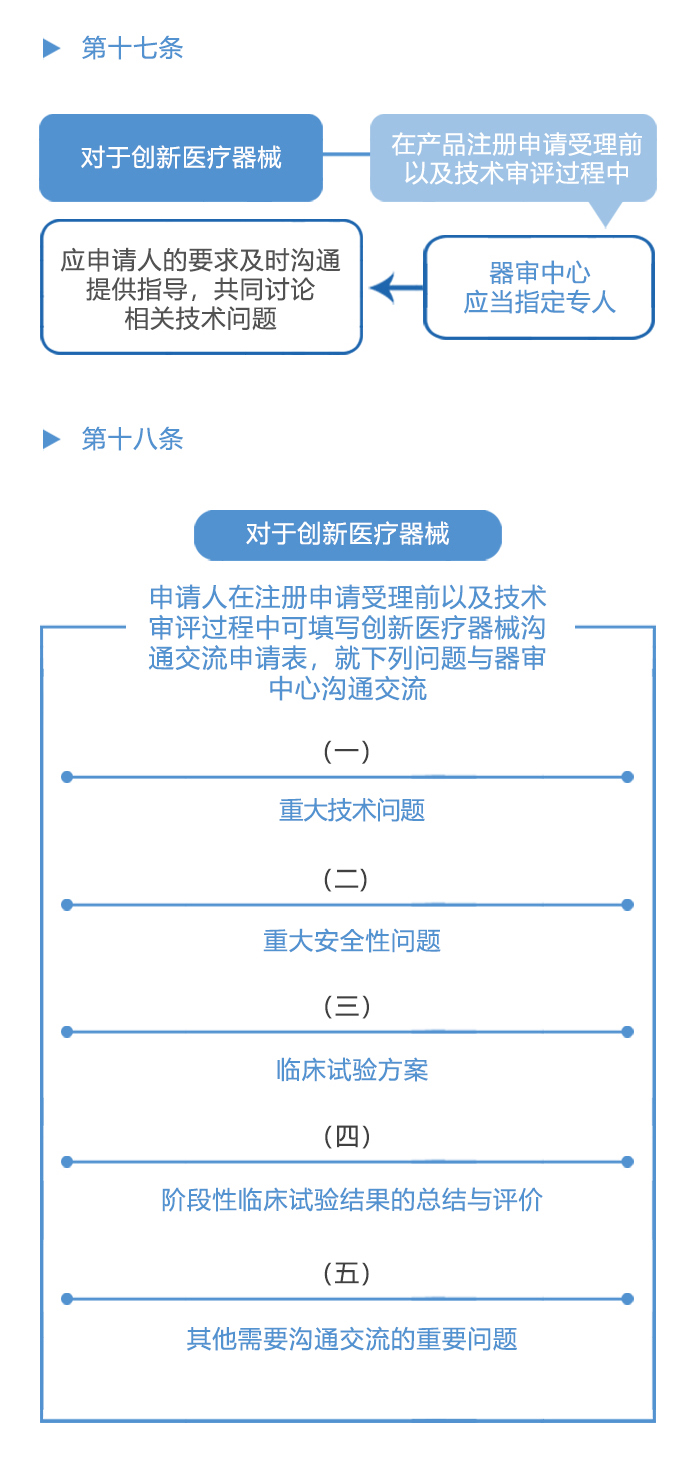 图解政策：创新医疗器械特别审查程序之三