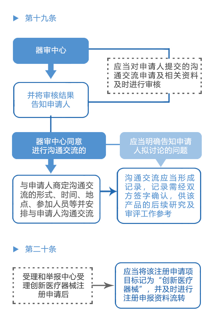 图解政策：创新医疗器械特别审查程序之三