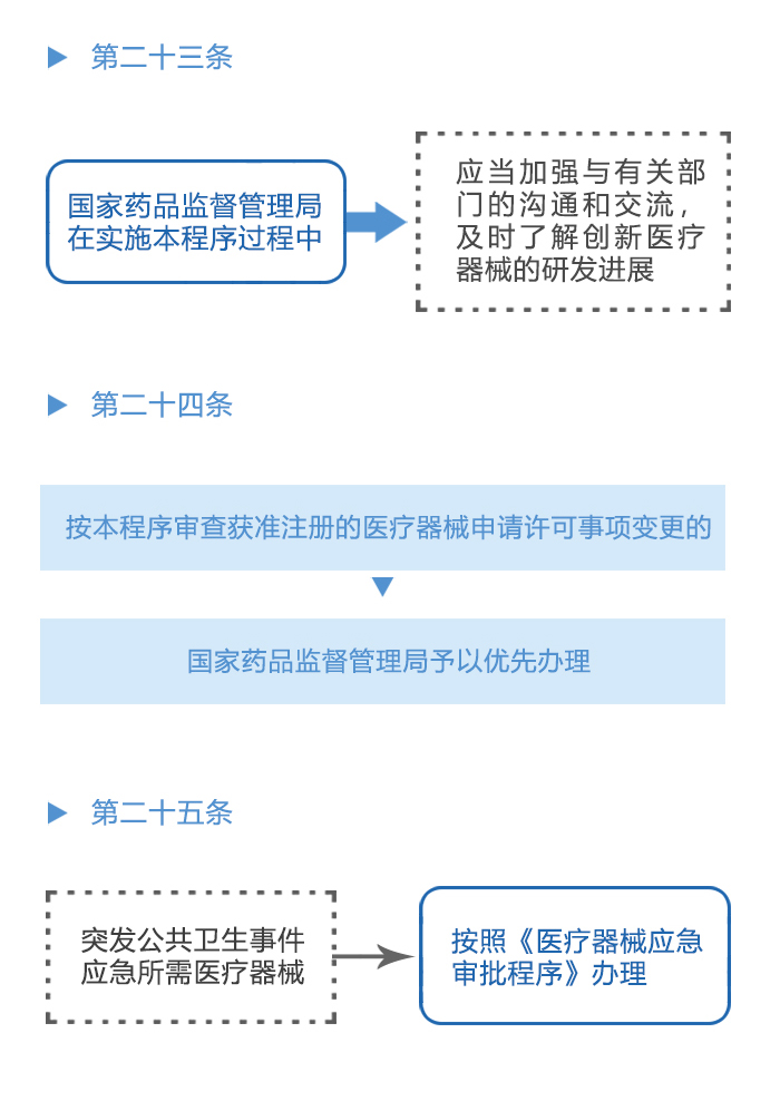 图解政策：创新医疗器械特别审查程序之三