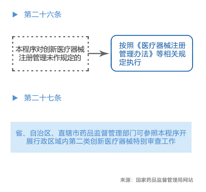 图解政策：创新医疗器械特别审查程序之三