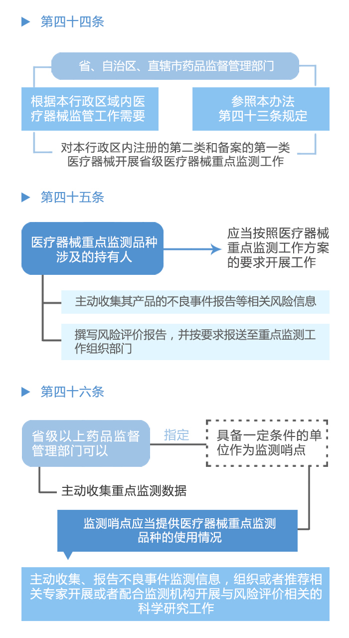 图解政策：《医疗器械不良事件监测和再评价监督管理办法》之四