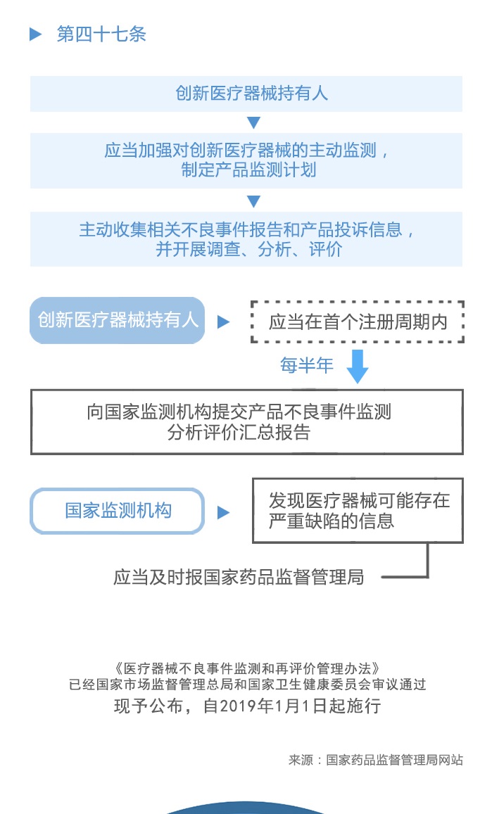 图解政策：《医疗器械不良事件监测和再评价监督管理办法》之四