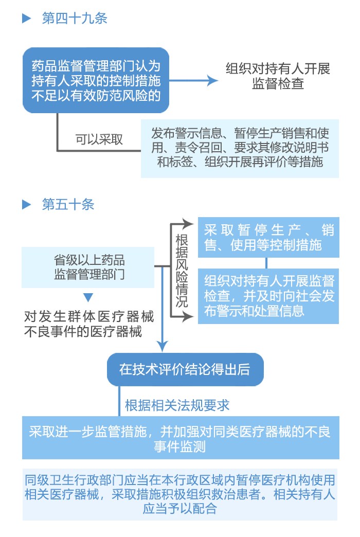 图解政策：《医疗器械不良事件监测和再评价监督管理办法》之五