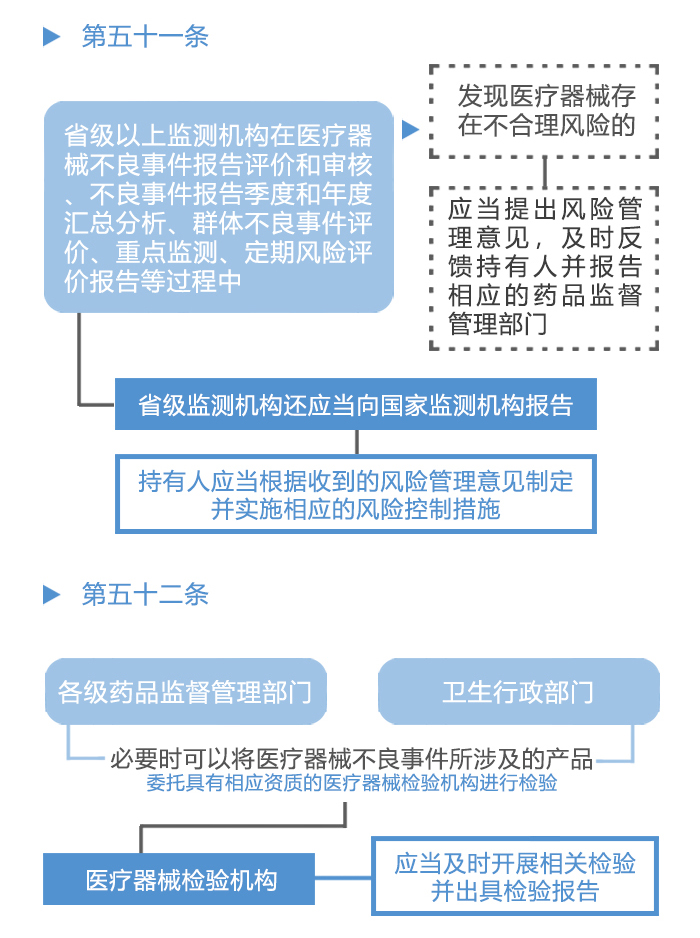 图解政策：《医疗器械不良事件监测和再评价监督管理办法》之五