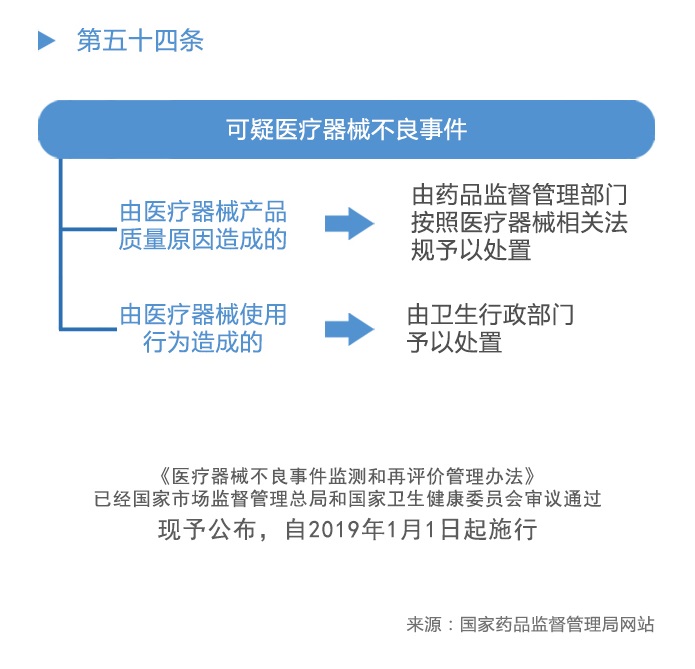 图解政策：《医疗器械不良事件监测和再评价监督管理办法》之五