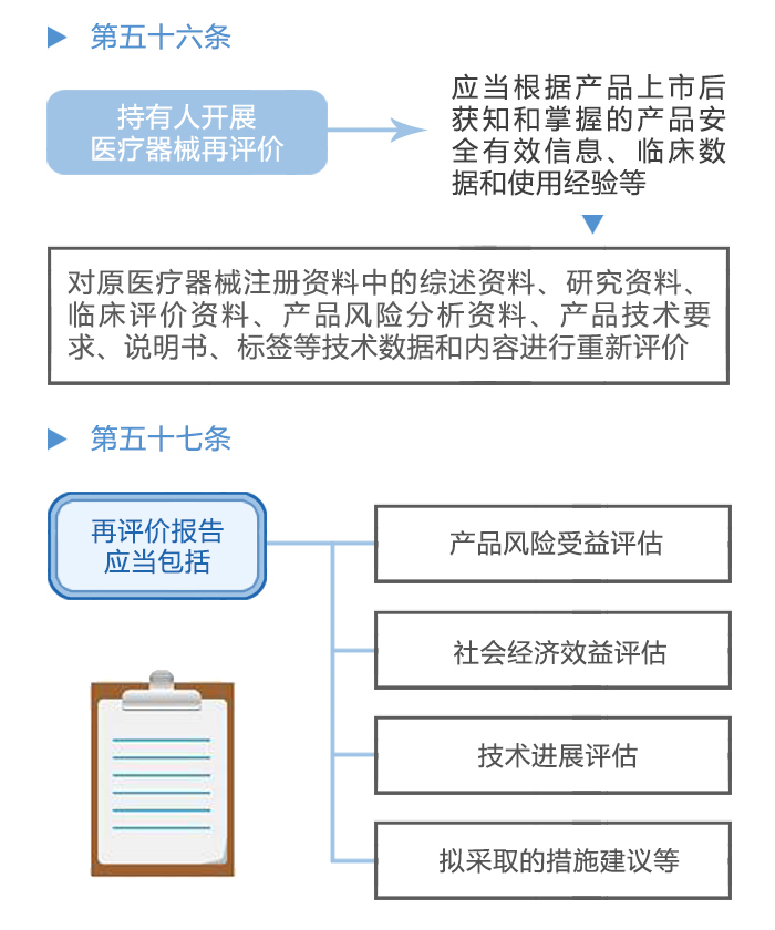 图解政策：《医疗器械不良事件监测和再评价监督管理办法》之六