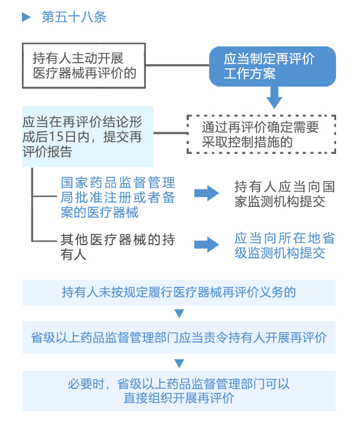 图解政策：《医疗器械不良事件监测和再评价监督管理办法》之六