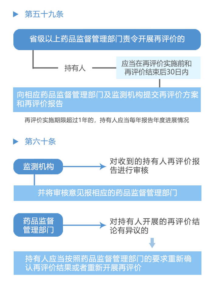 图解政策：《医疗器械不良事件监测和再评价监督管理办法》之六