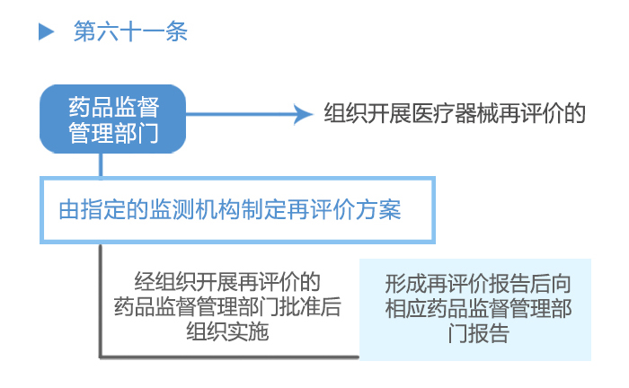 图解政策：《医疗器械不良事件监测和再评价监督管理办法》之六