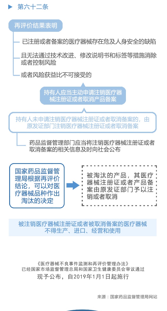 图解政策：《医疗器械不良事件监测和再评价监督管理办法》之六