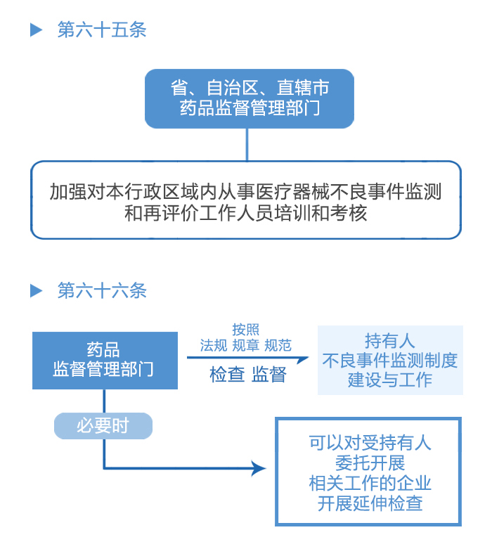 图解政策：《医疗器械不良事件监测和再评价监督管理办法》之七